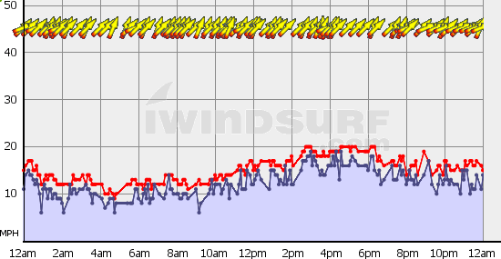 Ft. Funston mean wind graph